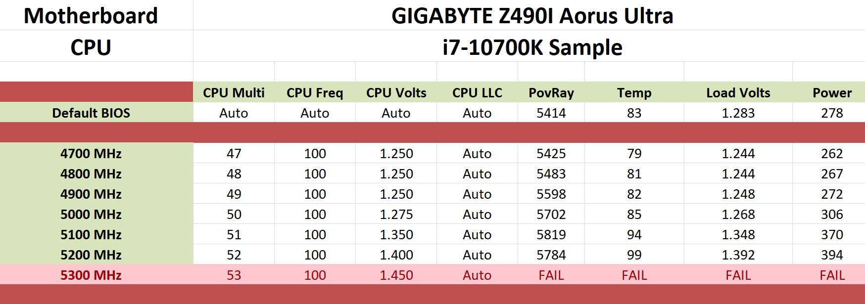 Overclocking - The Z490 Mini-ITX Showdown: GIGABYTE's Z490I Aorus